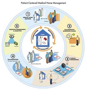 Medical home model of health care Medical home model of health care