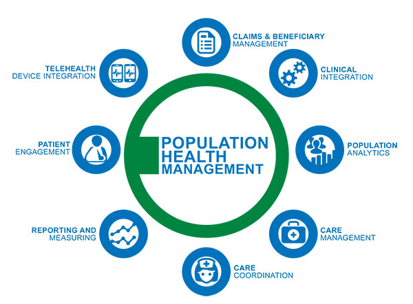 Image result for Population Health Management