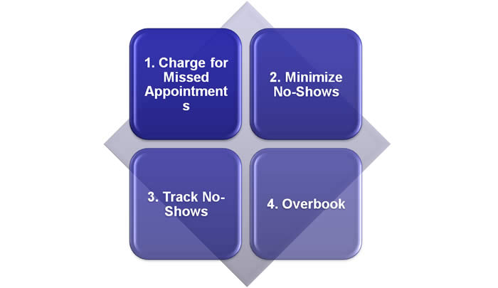 US Psychiatric Congress image shows four blue boxes with the content: 1. Charges for missed appointsment, 2. Minimize no-shows, 3. Track no-Shows, and 4. Overbook. These four blue boxes are in front of a grey box. 