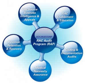 RAC Audit Wheel. Do you know about the New RAC Statement of Work?