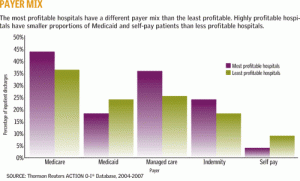 Image of Payer Mix. Hospitals May Be Pressured to Change