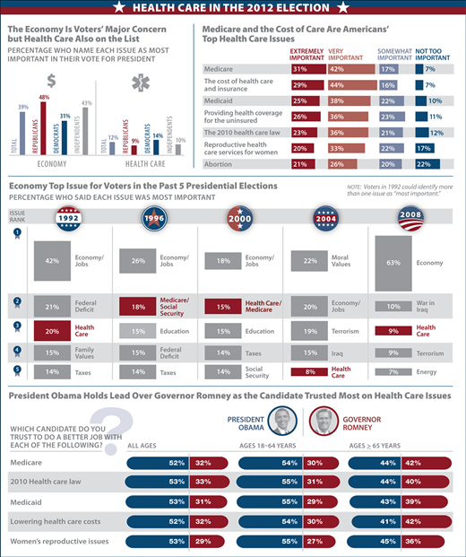 Health Care Looms Large in Election in Health Care Election Infographic