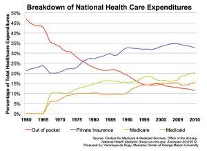 Medicaid in Comparison to Healthcare Expenditures Infographic