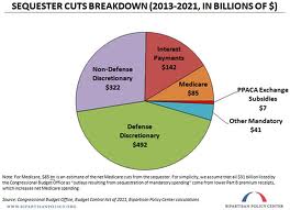 Sequestration What Organizations Are Affected By The Sequestration?