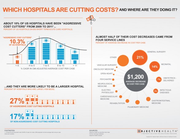 Hospitals are Cutting Costs