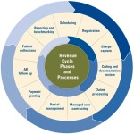 Healthcare Revenue Cycle