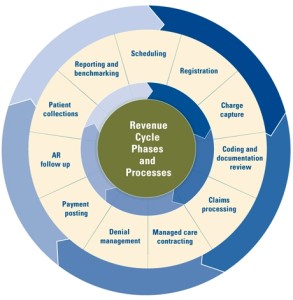 Healthcare Revenue Cycle