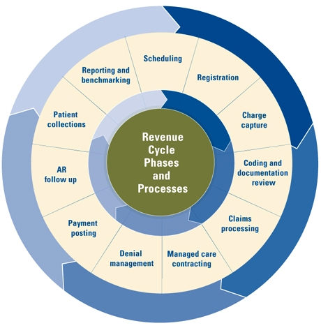 change healthcare revenue cycle management