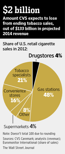 CVS Stops Selling Cigarettes