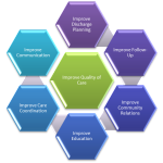 Reducing Readmissions