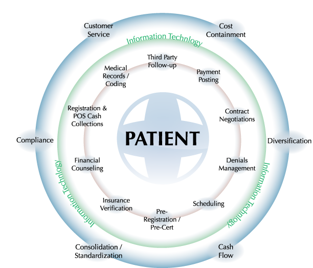 Understanding revenue cycles is critically important. This is a typical revenue cycle with various stages that the patient is involved in as well as the organization. There are multiple circles with the inner circle labeled Patient and the outer circles with various parts of the revenue cycle. 