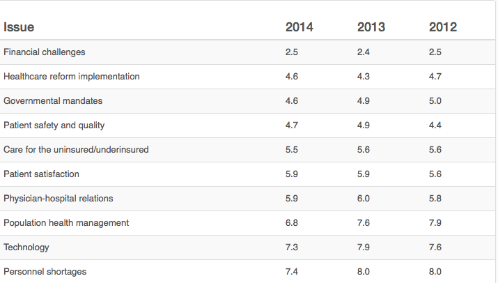 top hospital concerns