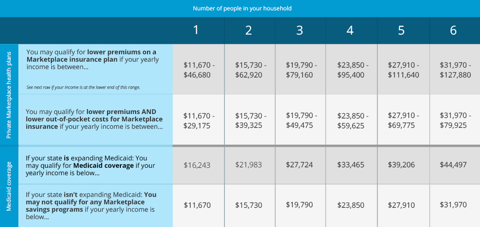 5 Tips For Understanding ObamaCare Subsidies BHM Healthcare Solutions   Coveragechart Big Table 