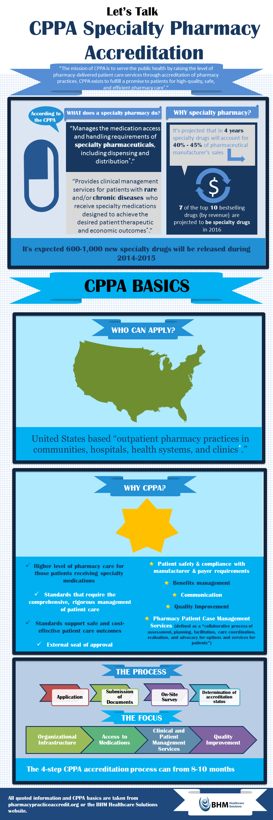 CPPA Specialty Pharmacy Accreditation infographic
