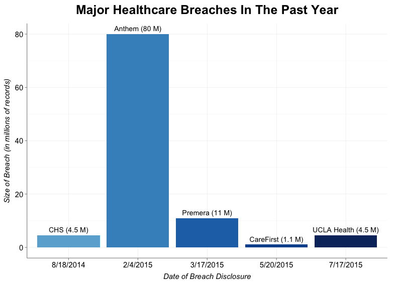 healthcare data breaches 