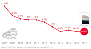 Medical Costs Stabilize