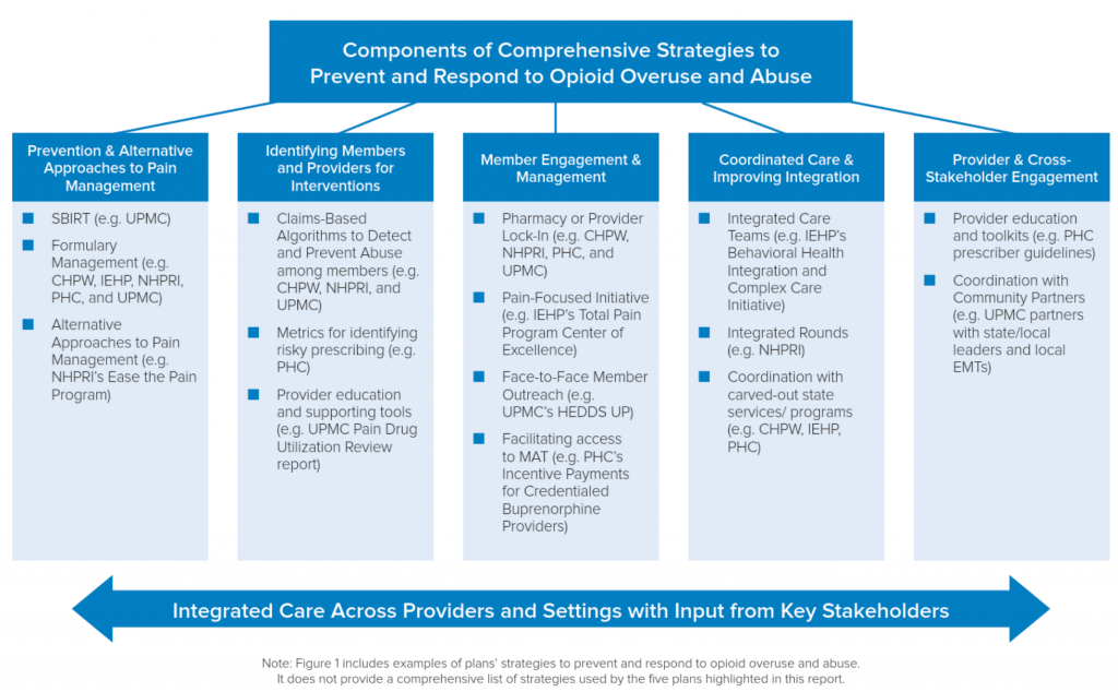 Health Plans Create Best Practices