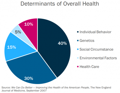 Social Determinants