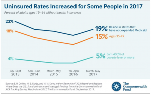 Uninsured Numbers Growing