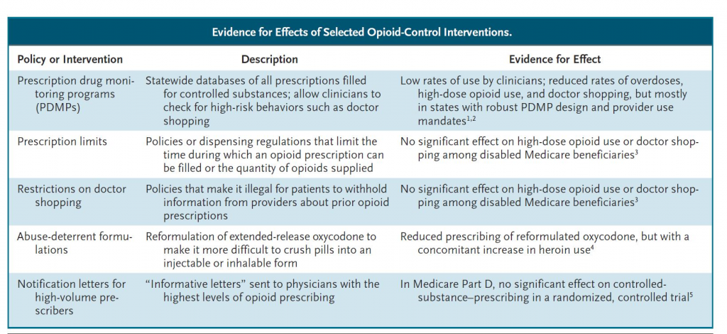 Opioid Crisis Measures