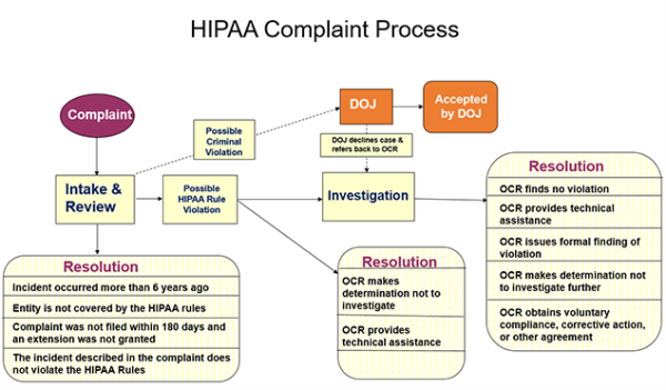 Avoiding HIPAA Violations: 10 Most Common Cases - BHM Health