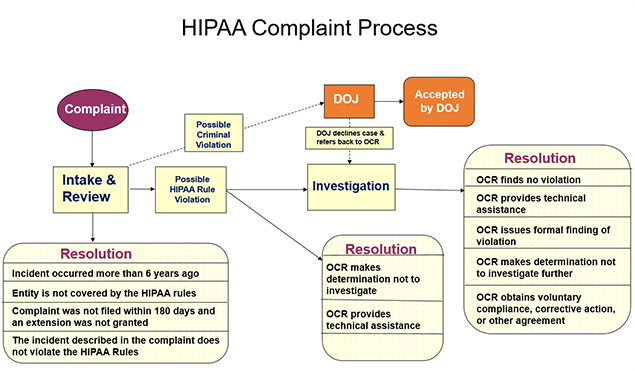Avoiding HIPAA Violations