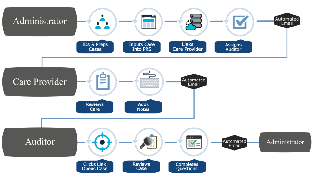 cprs, Clinical peer review software