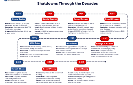 Timeline of government shutdowns over the years